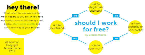 Should I work for free?
