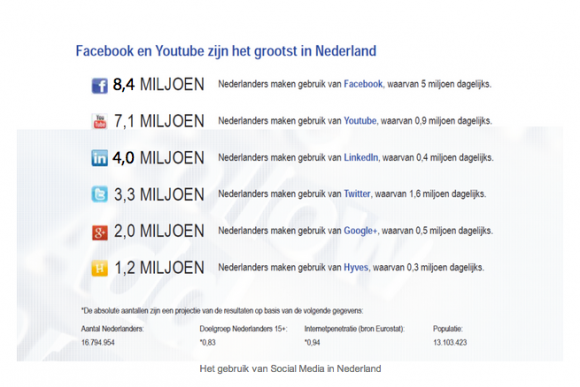 grootste social media in Nederland