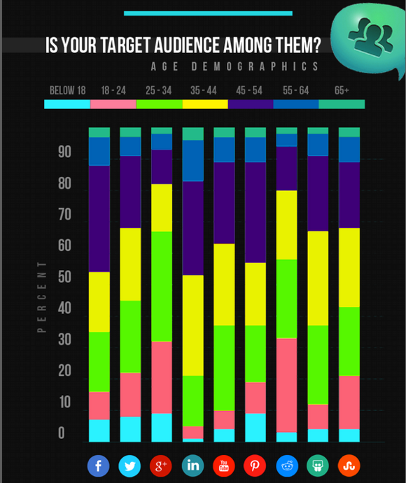 demografie in de social media