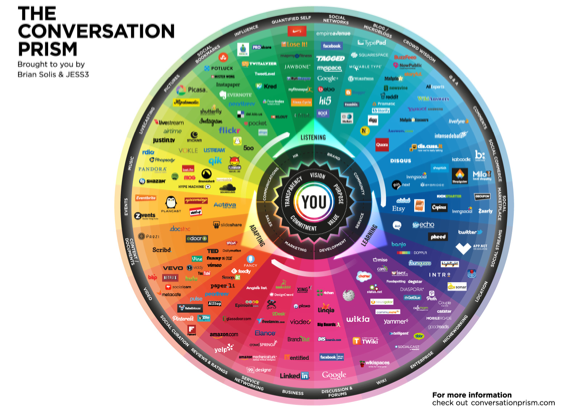 Conversation Prism - welke social media voor de coach