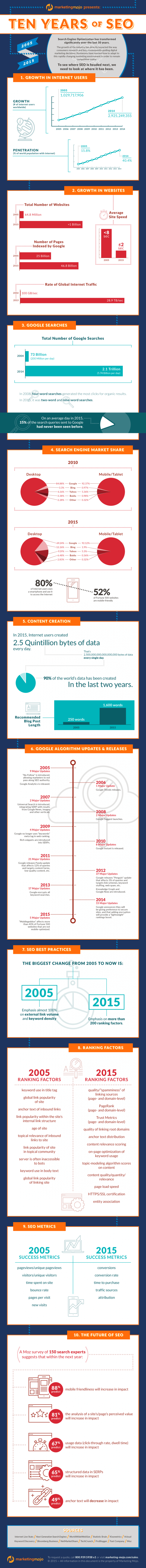 Infographic-Ways-SEO-Has-Changed-10-years